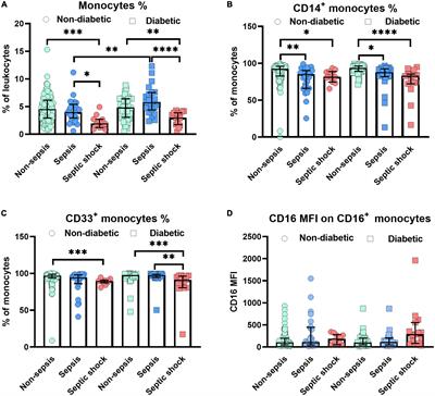 Monocyte subtype expression patterns in septic patients with diabetes are distinct from patterns observed in obese patients